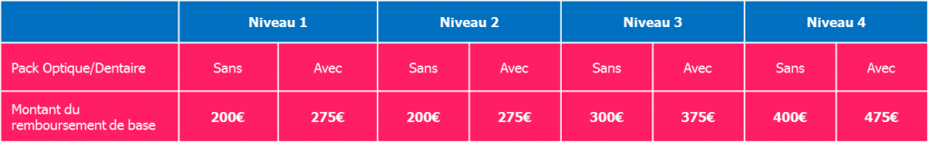 remboursements verres complexes + monture