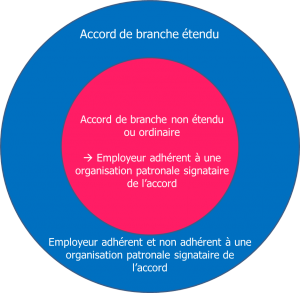 accord de branche