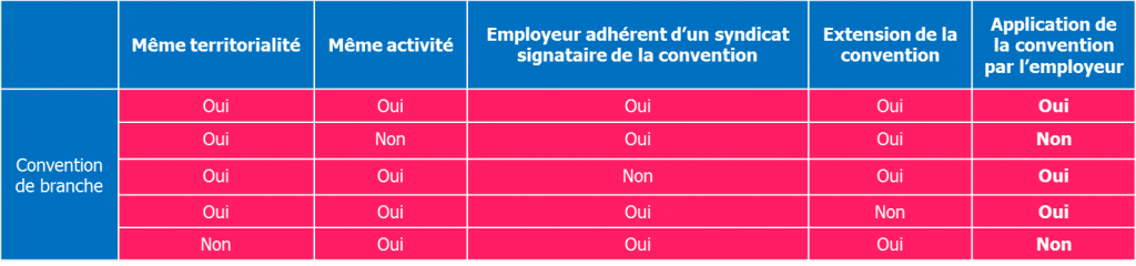convention ou accord collectif