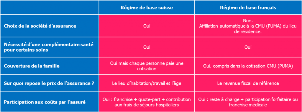 régime de base france suisse