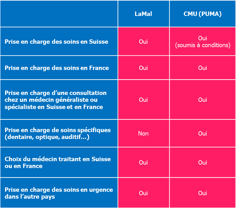 comparaison lamal cmu puma