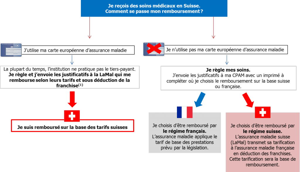 exemple soins médicaux suisse