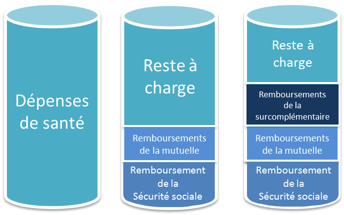 surcomplémentaire santé