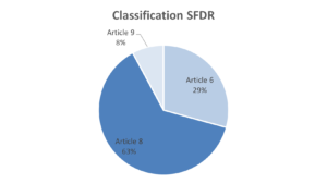 ESG - Répartition SFDR